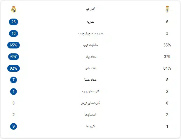 آمار بازی رئال مادرید در مقابل رئال اویدو